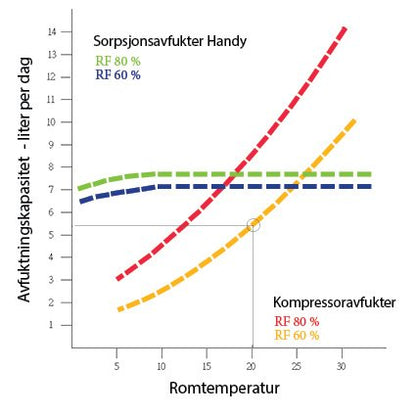 AllTemp Handy sorpsjonsavfukter